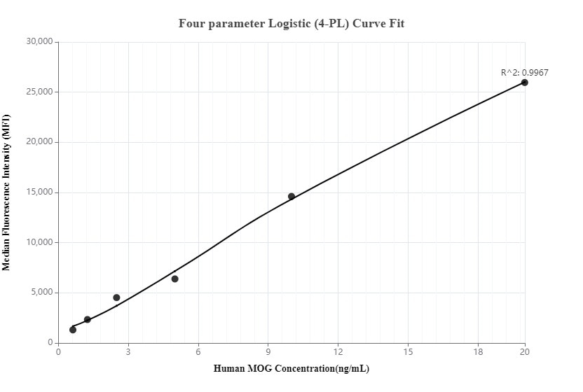 Cytometric bead array standard curve of MP00110-1